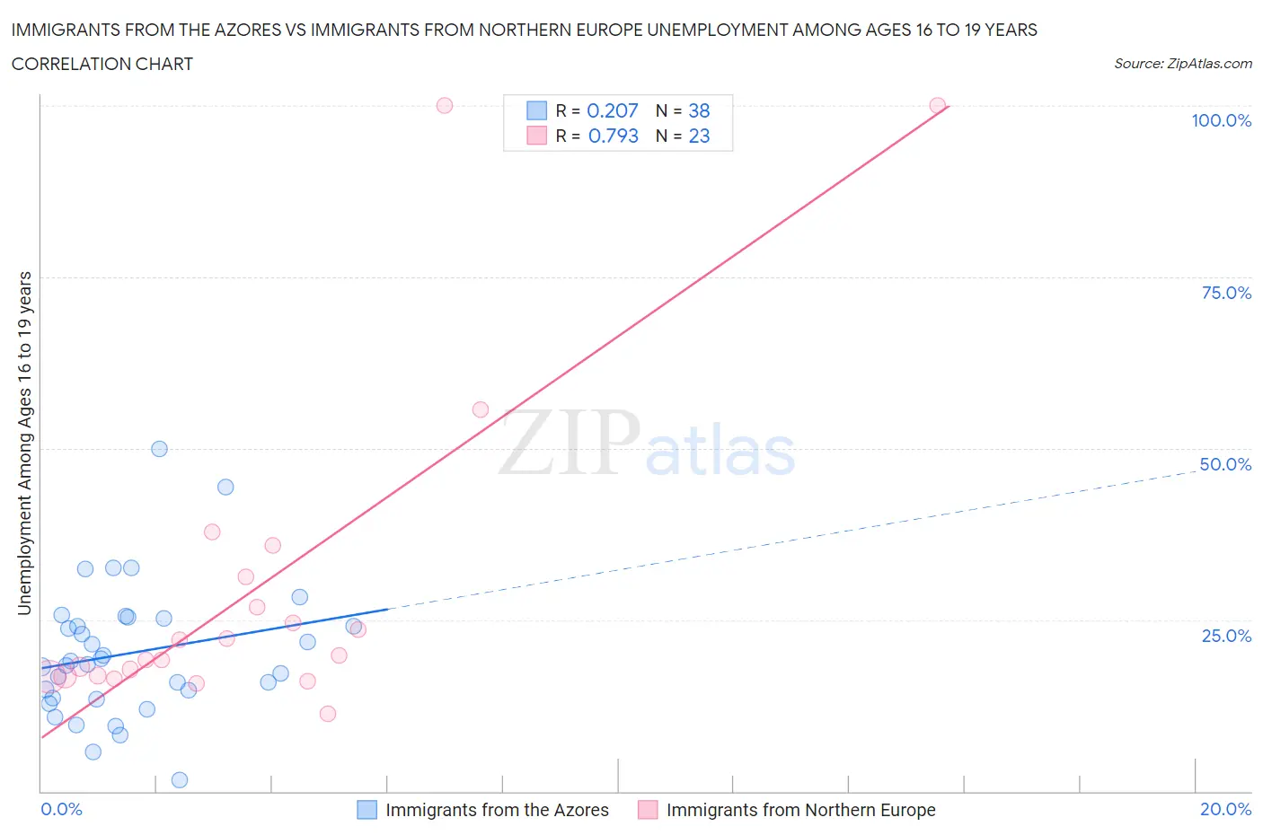 Immigrants from the Azores vs Immigrants from Northern Europe Unemployment Among Ages 16 to 19 years