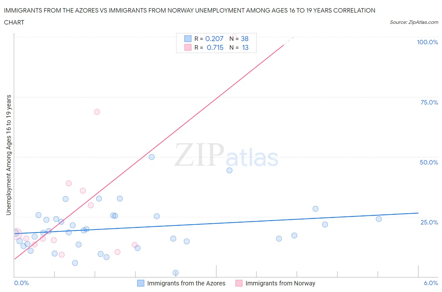 Immigrants from the Azores vs Immigrants from Norway Unemployment Among Ages 16 to 19 years