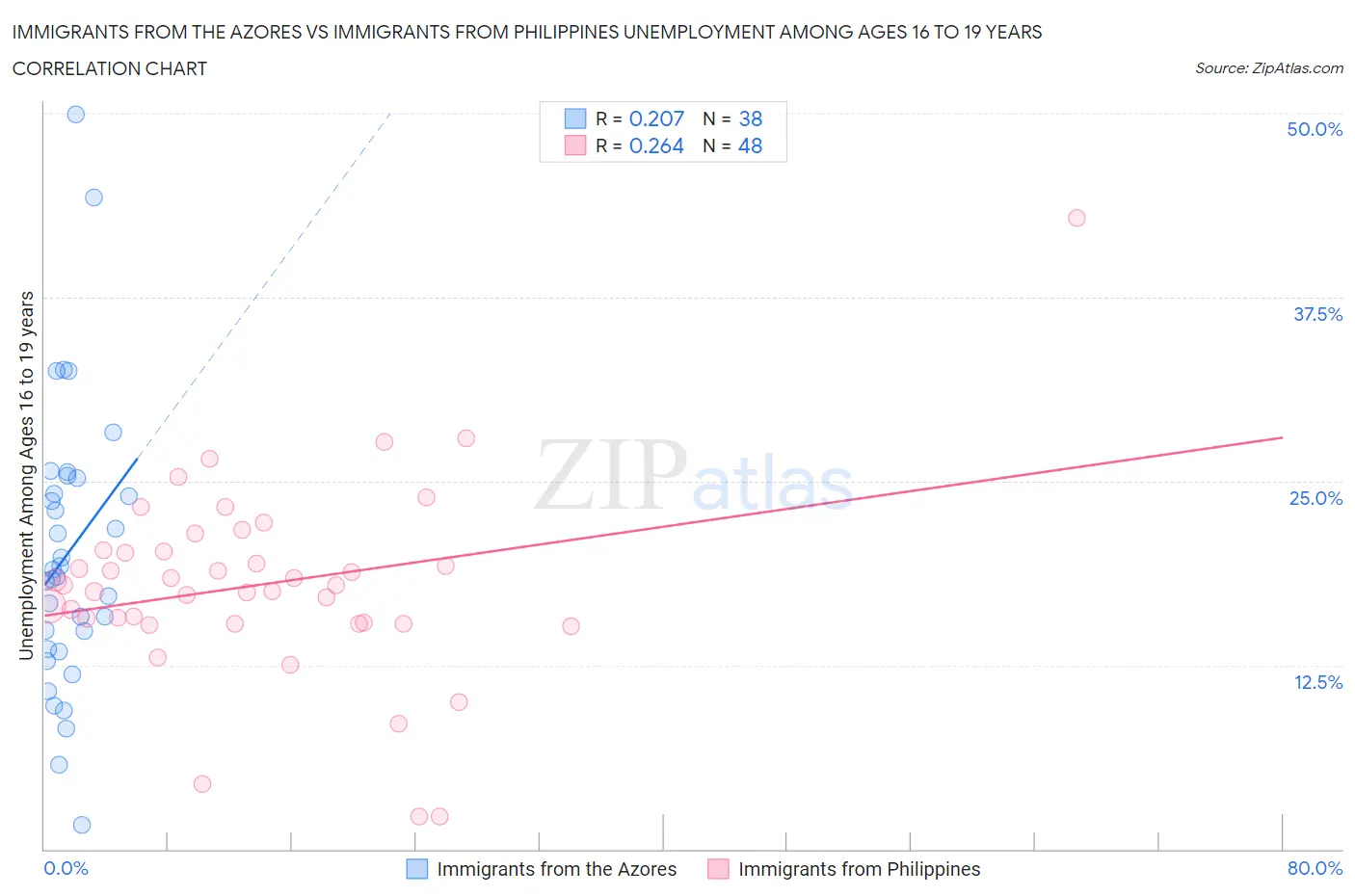 Immigrants from the Azores vs Immigrants from Philippines Unemployment Among Ages 16 to 19 years