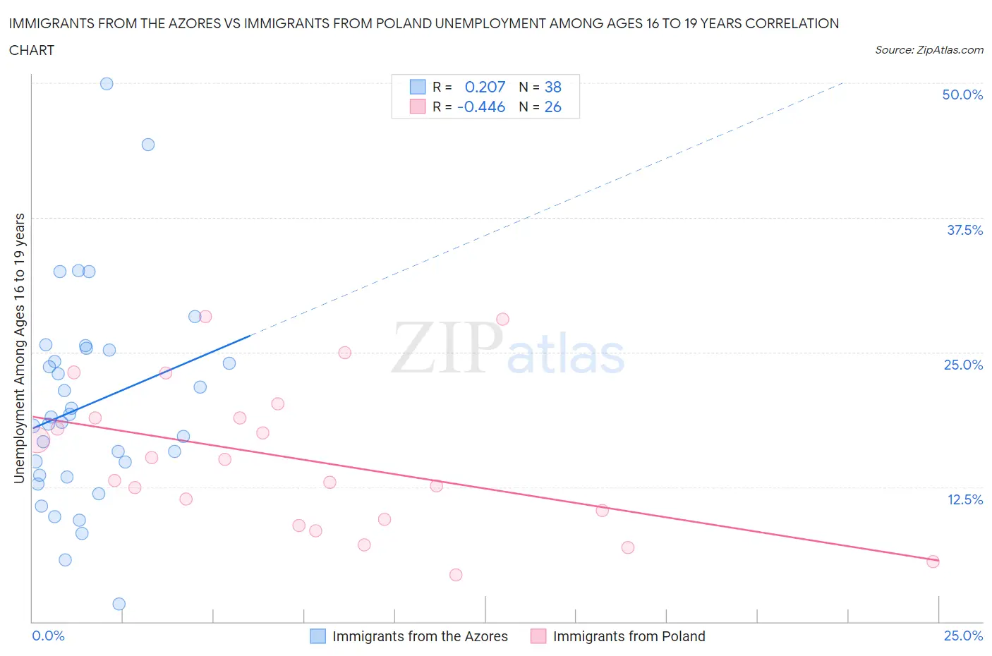 Immigrants from the Azores vs Immigrants from Poland Unemployment Among Ages 16 to 19 years