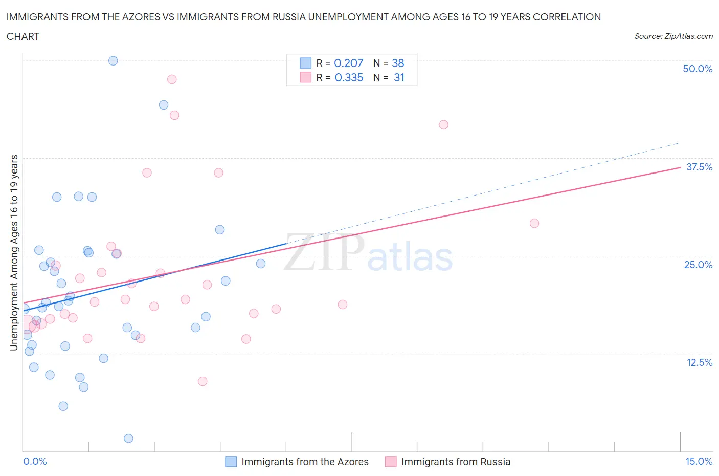 Immigrants from the Azores vs Immigrants from Russia Unemployment Among Ages 16 to 19 years
