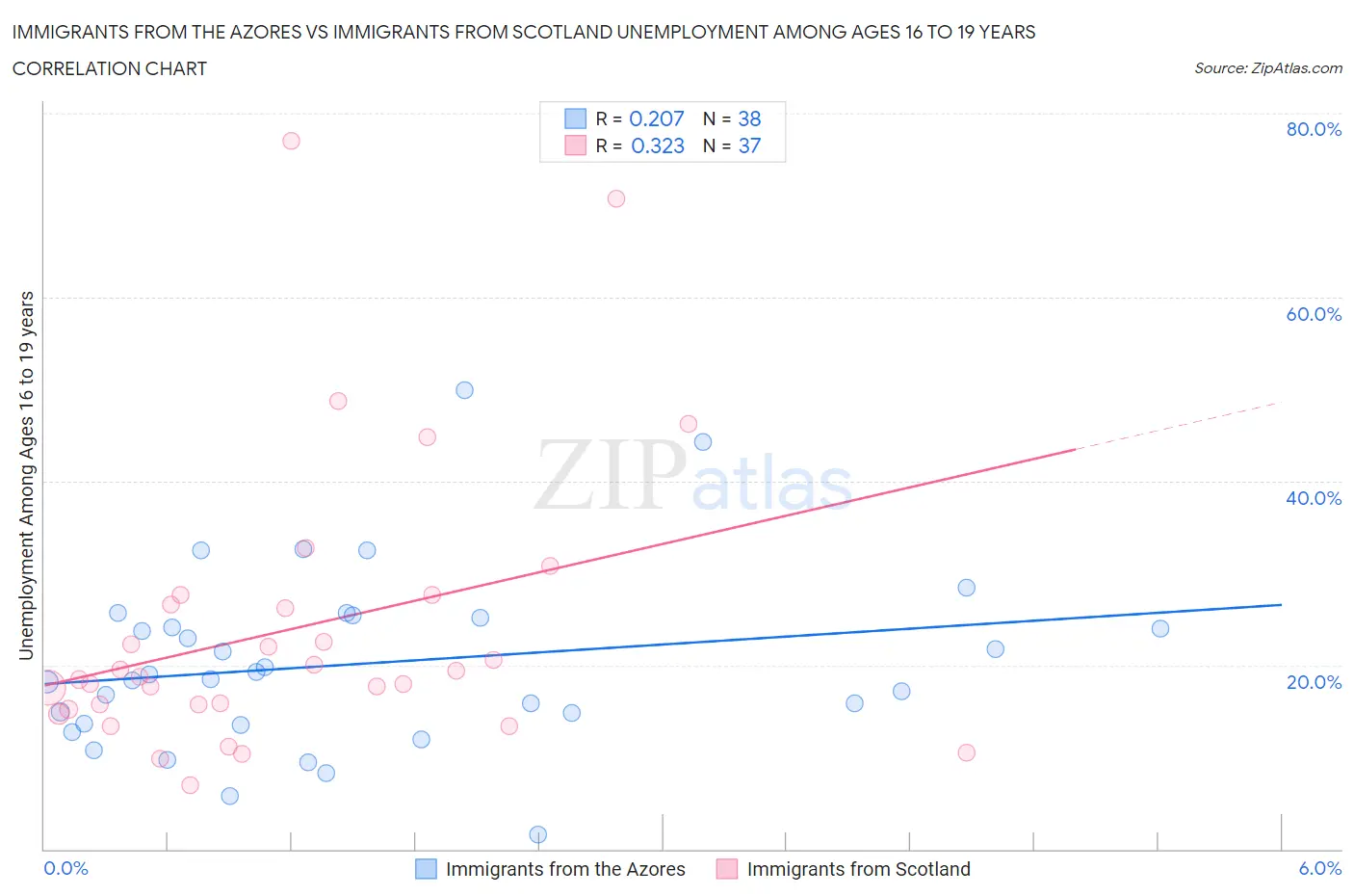 Immigrants from the Azores vs Immigrants from Scotland Unemployment Among Ages 16 to 19 years