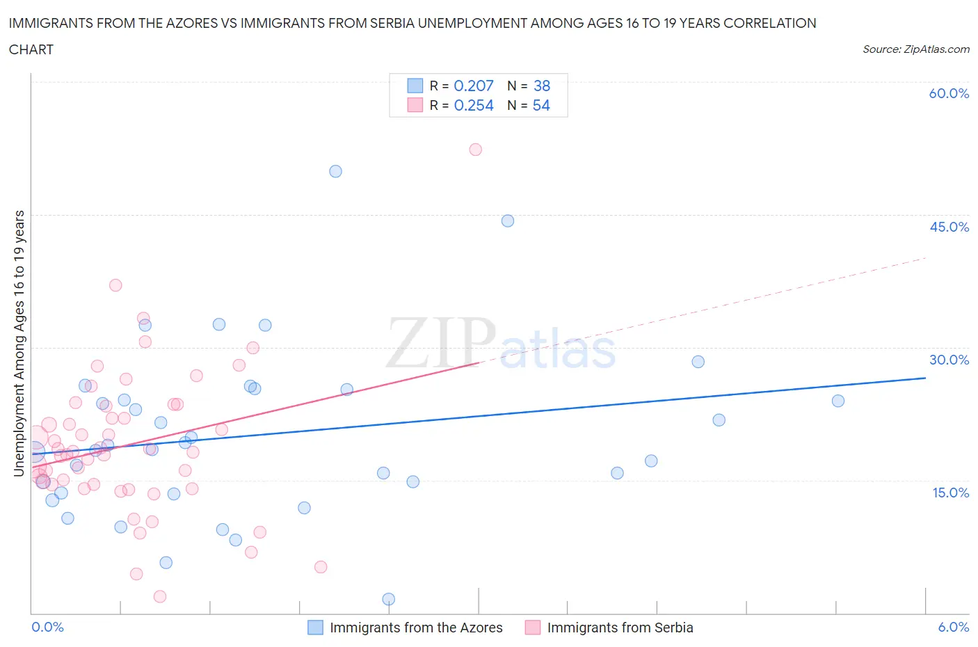Immigrants from the Azores vs Immigrants from Serbia Unemployment Among Ages 16 to 19 years