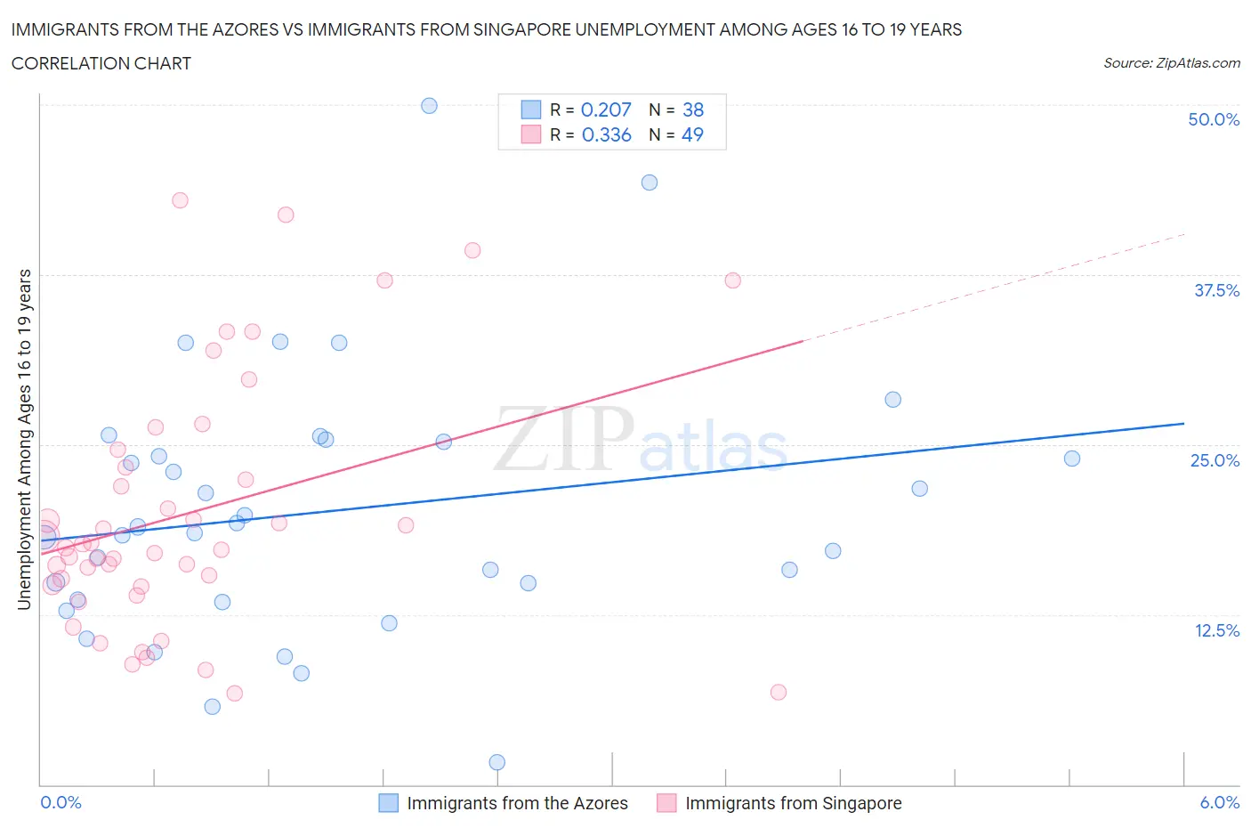 Immigrants from the Azores vs Immigrants from Singapore Unemployment Among Ages 16 to 19 years