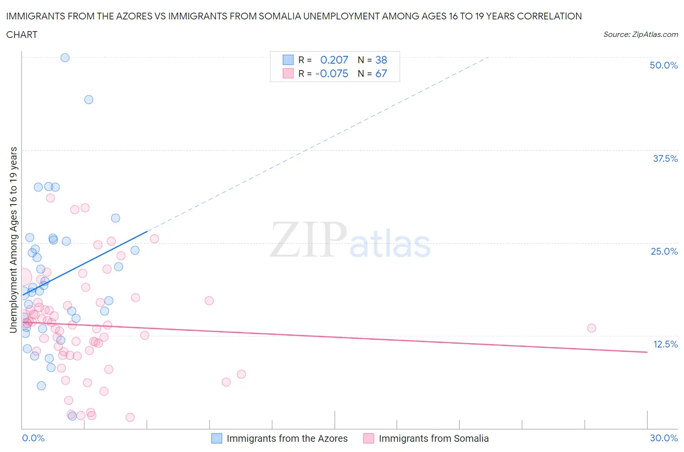 Immigrants from the Azores vs Immigrants from Somalia Unemployment Among Ages 16 to 19 years