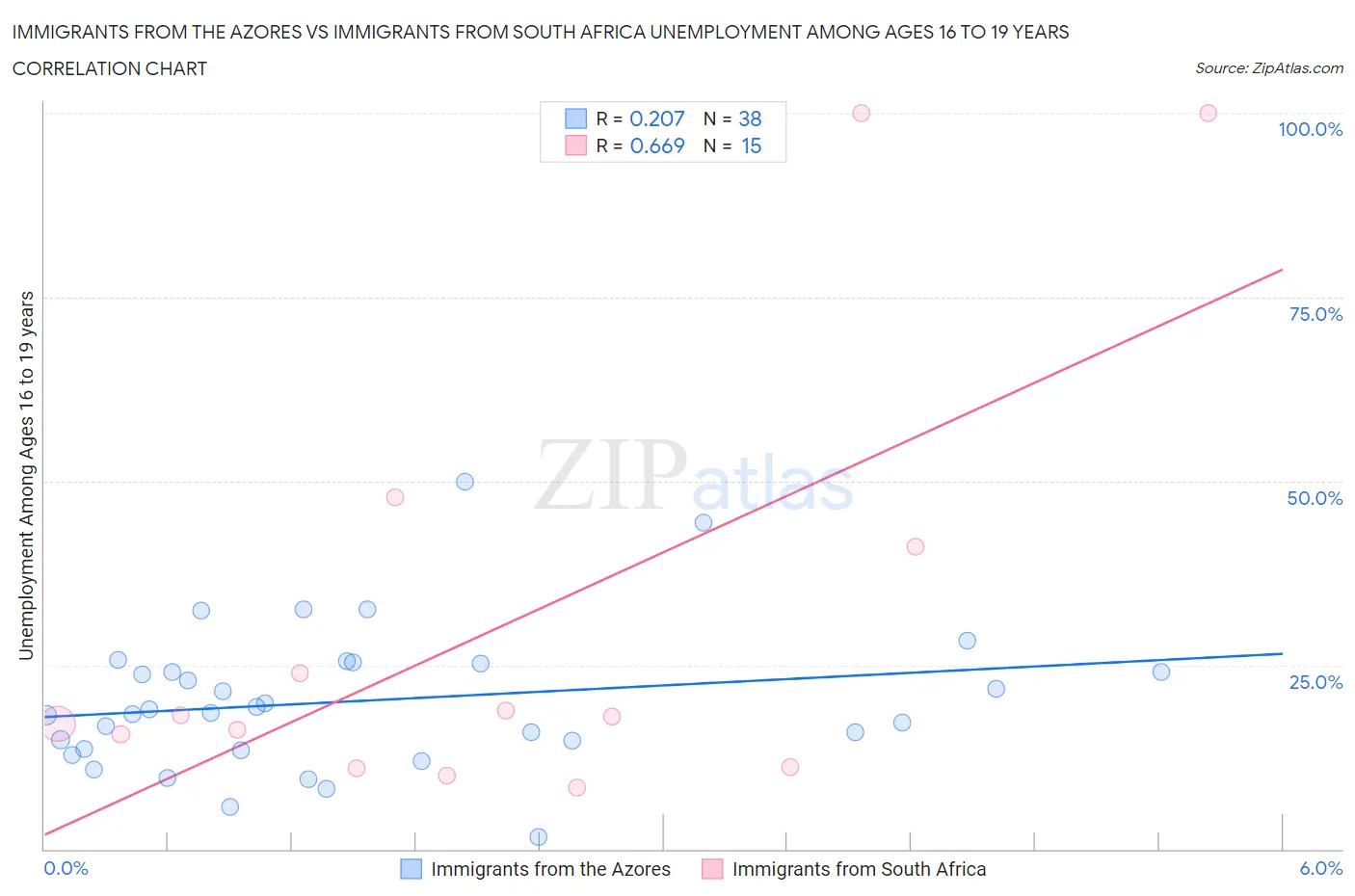 Immigrants from the Azores vs Immigrants from South Africa Unemployment Among Ages 16 to 19 years