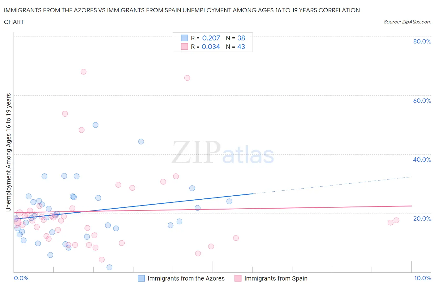 Immigrants from the Azores vs Immigrants from Spain Unemployment Among Ages 16 to 19 years