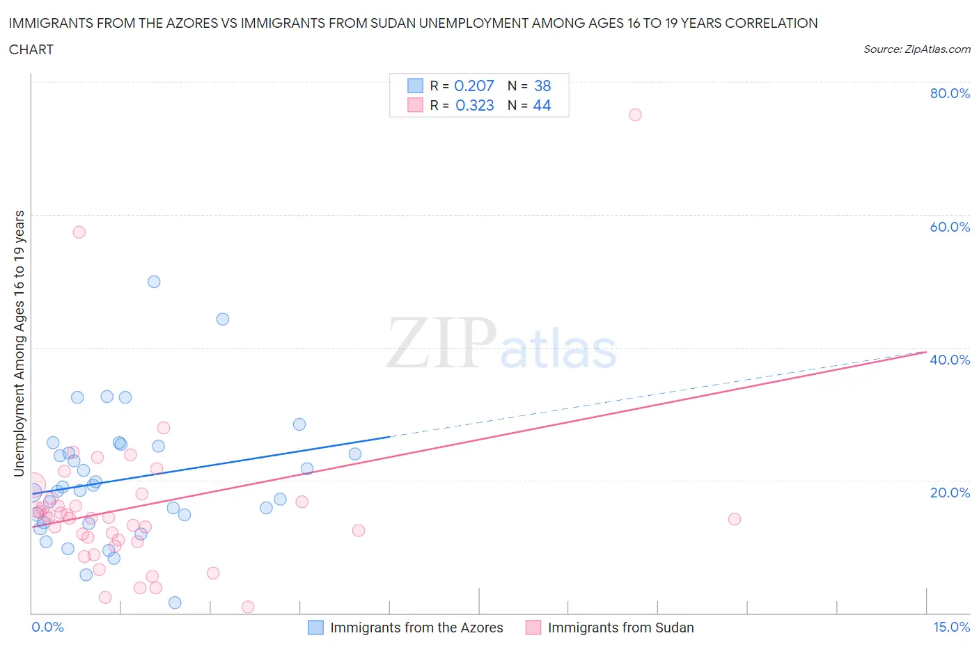 Immigrants from the Azores vs Immigrants from Sudan Unemployment Among Ages 16 to 19 years