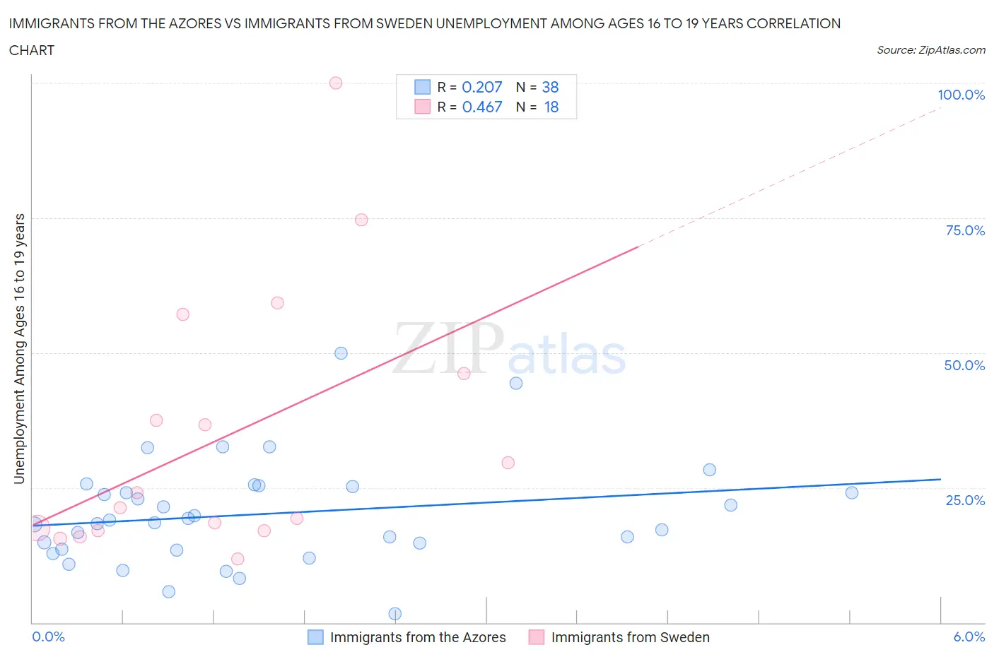 Immigrants from the Azores vs Immigrants from Sweden Unemployment Among Ages 16 to 19 years