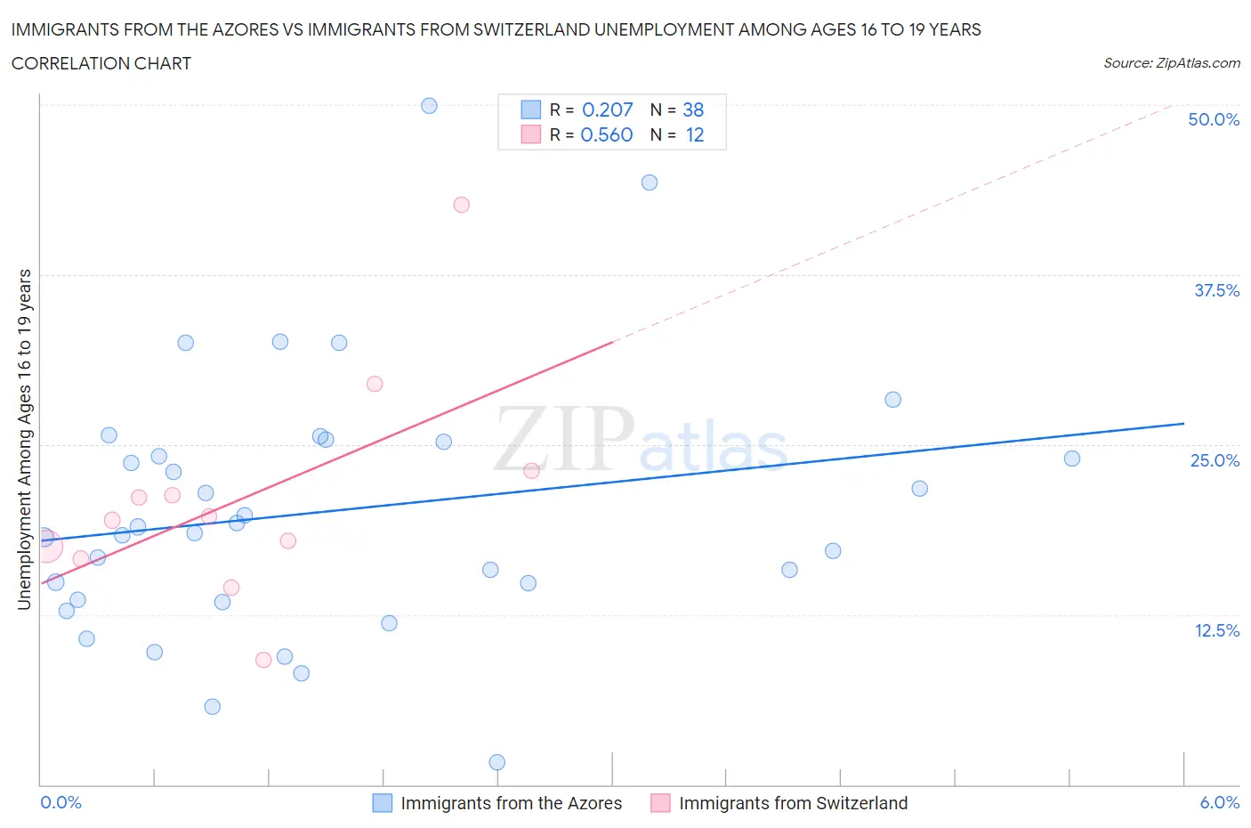 Immigrants from the Azores vs Immigrants from Switzerland Unemployment Among Ages 16 to 19 years