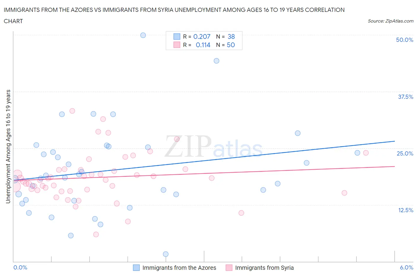 Immigrants from the Azores vs Immigrants from Syria Unemployment Among Ages 16 to 19 years