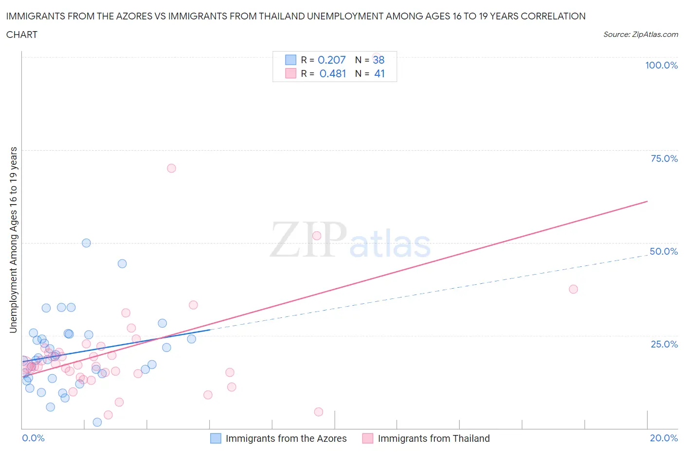 Immigrants from the Azores vs Immigrants from Thailand Unemployment Among Ages 16 to 19 years