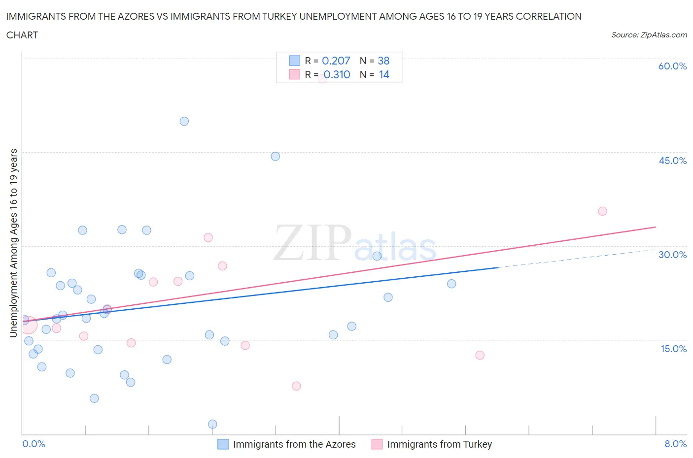 Immigrants from the Azores vs Immigrants from Turkey Unemployment Among Ages 16 to 19 years