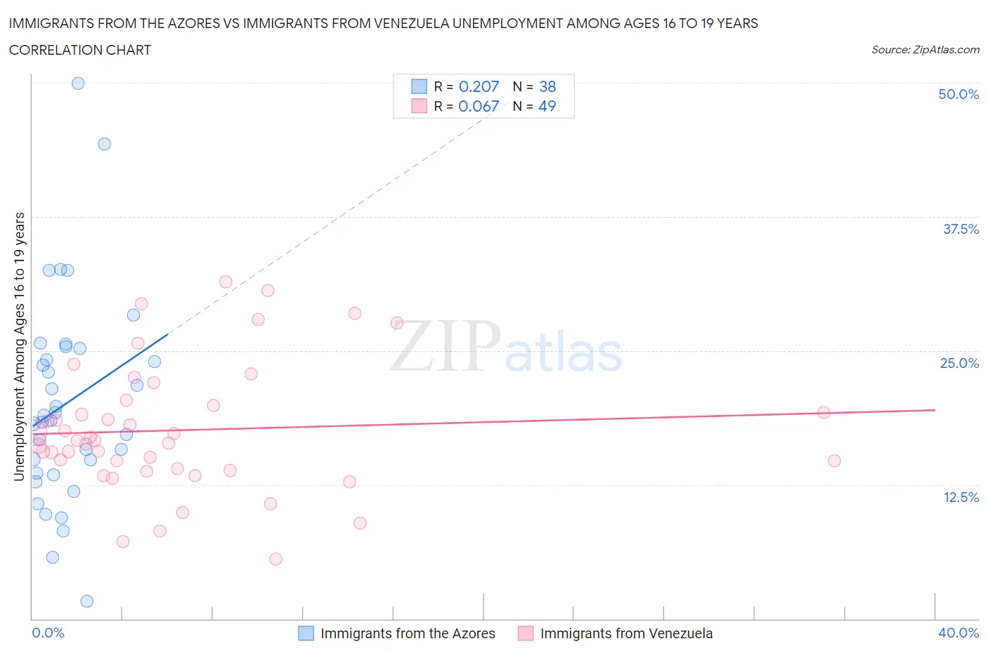 Immigrants from the Azores vs Immigrants from Venezuela Unemployment Among Ages 16 to 19 years