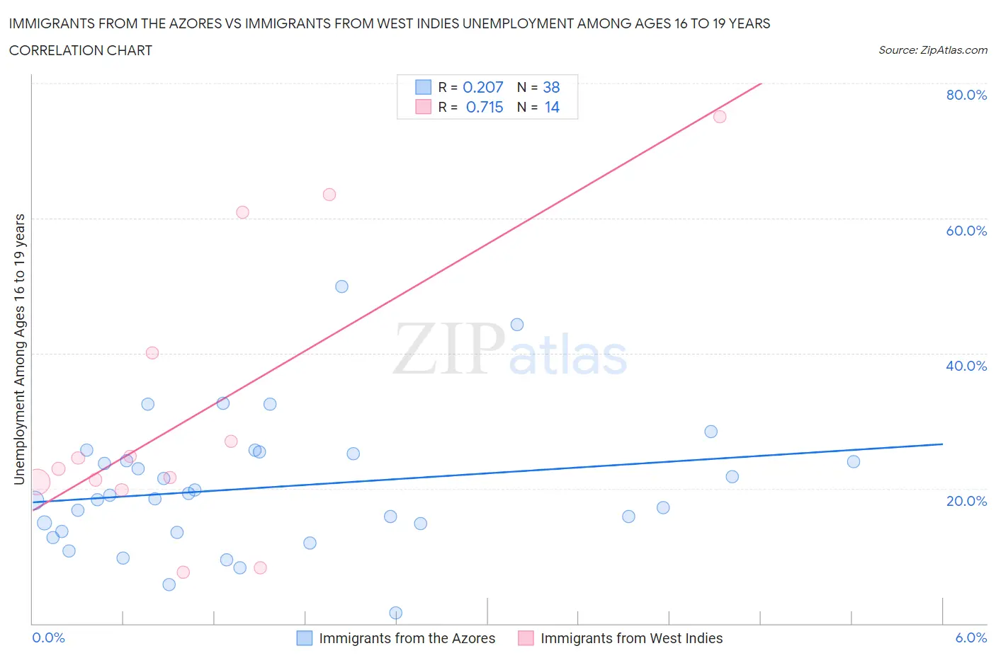 Immigrants from the Azores vs Immigrants from West Indies Unemployment Among Ages 16 to 19 years