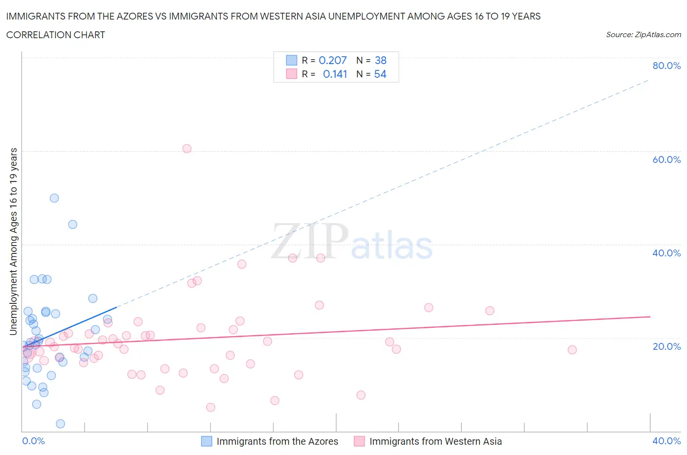 Immigrants from the Azores vs Immigrants from Western Asia Unemployment Among Ages 16 to 19 years