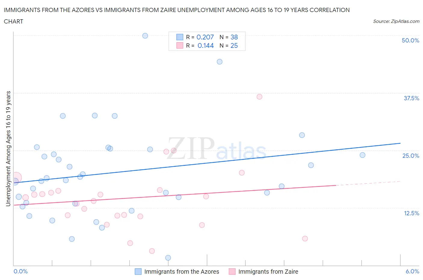 Immigrants from the Azores vs Immigrants from Zaire Unemployment Among Ages 16 to 19 years