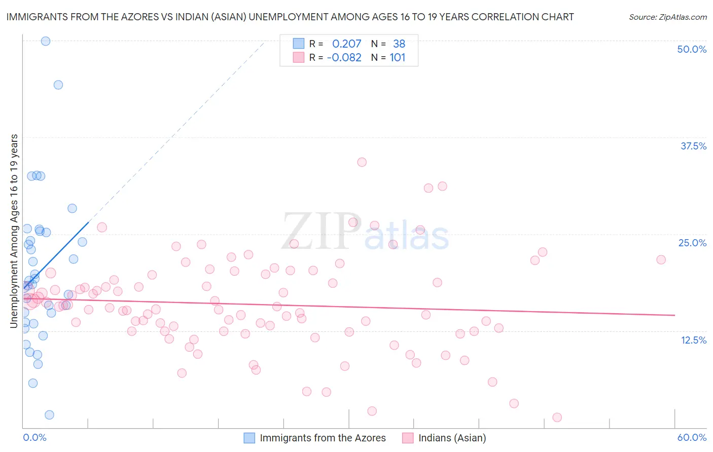 Immigrants from the Azores vs Indian (Asian) Unemployment Among Ages 16 to 19 years