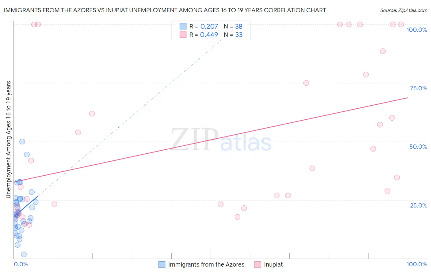 Immigrants from the Azores vs Inupiat Unemployment Among Ages 16 to 19 years