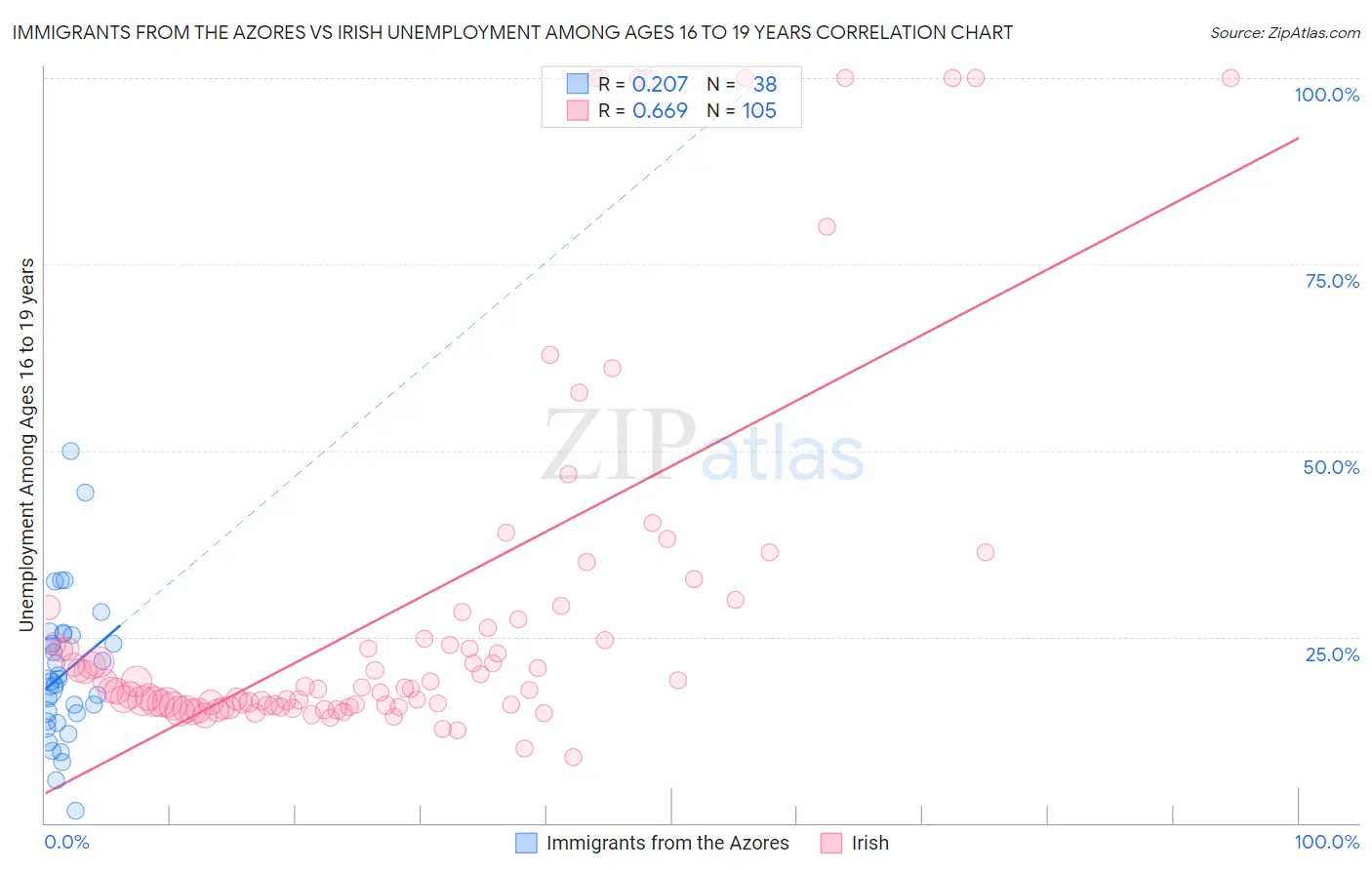 Immigrants from the Azores vs Irish Unemployment Among Ages 16 to 19 years