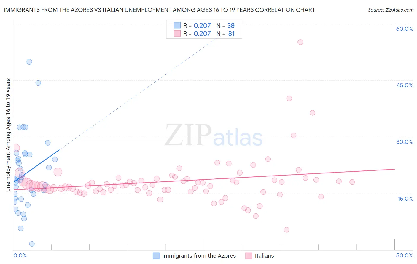Immigrants from the Azores vs Italian Unemployment Among Ages 16 to 19 years