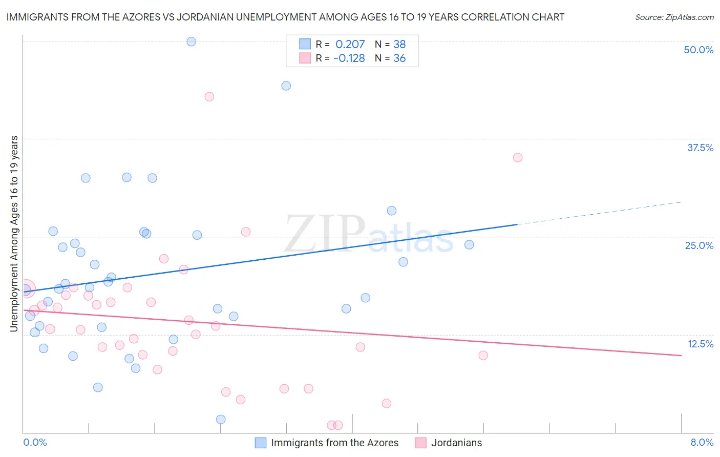 Immigrants from the Azores vs Jordanian Unemployment Among Ages 16 to 19 years