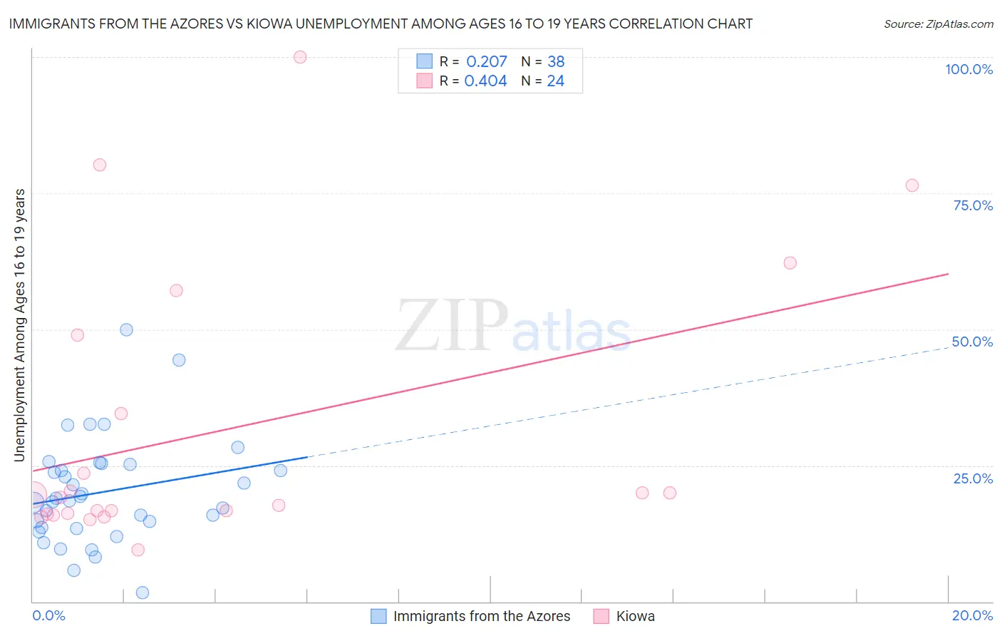 Immigrants from the Azores vs Kiowa Unemployment Among Ages 16 to 19 years