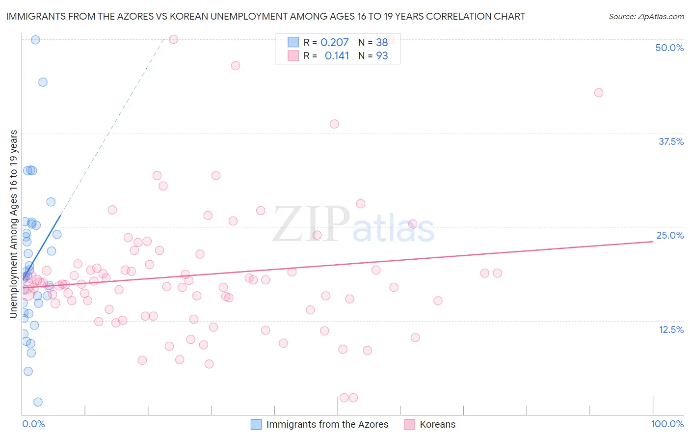 Immigrants from the Azores vs Korean Unemployment Among Ages 16 to 19 years