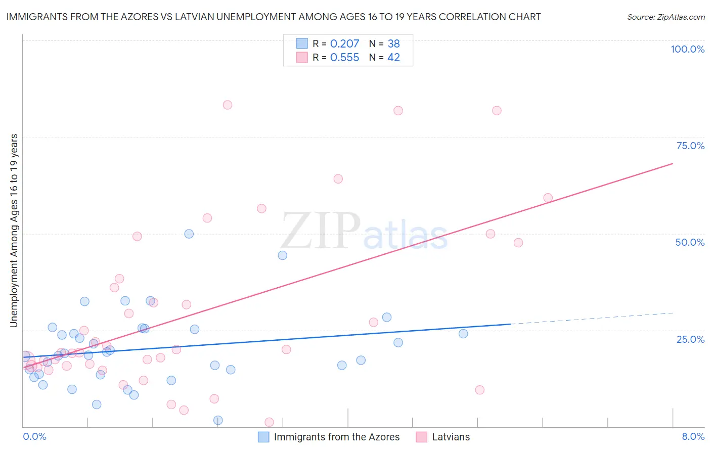 Immigrants from the Azores vs Latvian Unemployment Among Ages 16 to 19 years