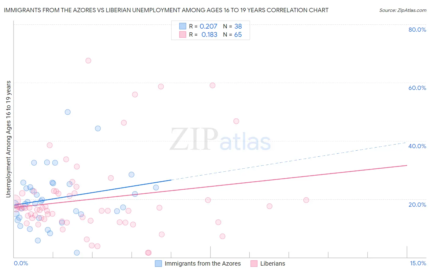 Immigrants from the Azores vs Liberian Unemployment Among Ages 16 to 19 years