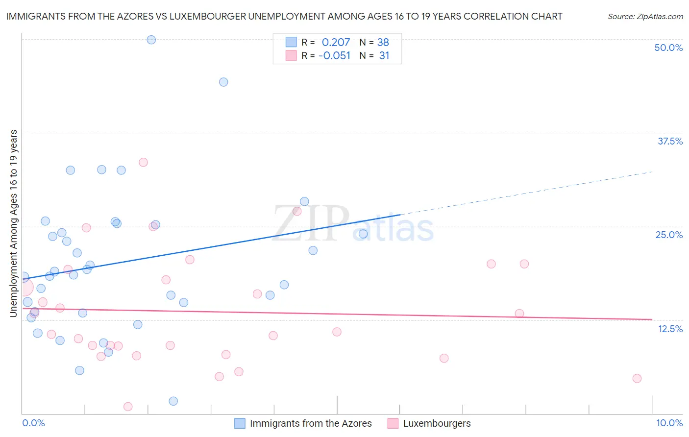 Immigrants from the Azores vs Luxembourger Unemployment Among Ages 16 to 19 years
