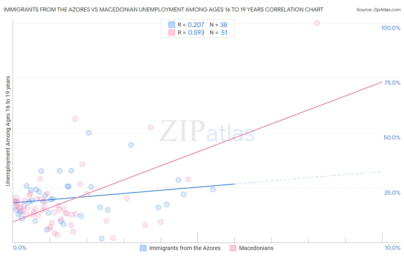 Immigrants from the Azores vs Macedonian Unemployment Among Ages 16 to 19 years