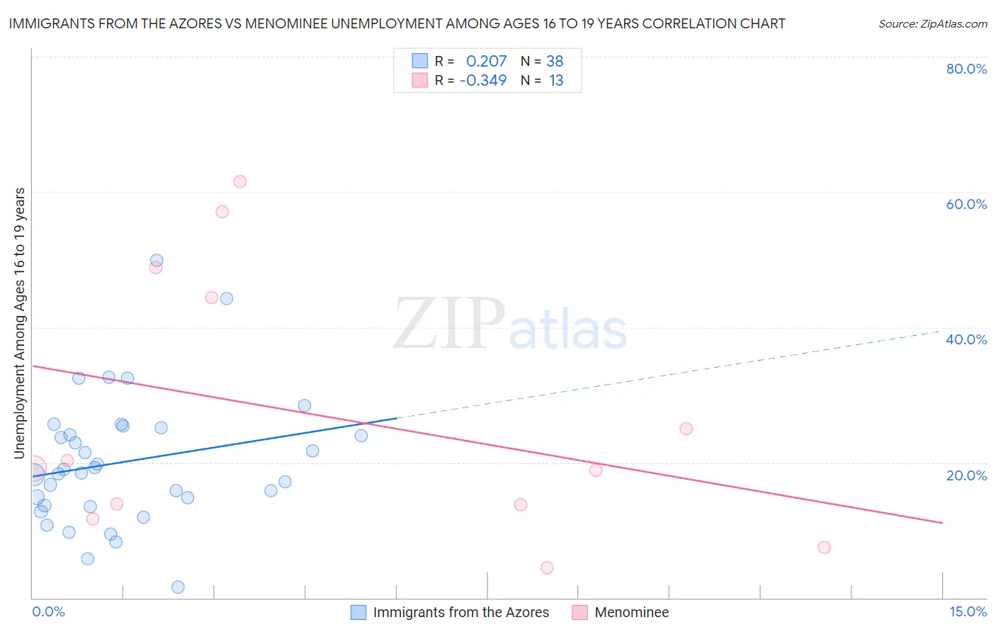 Immigrants from the Azores vs Menominee Unemployment Among Ages 16 to 19 years