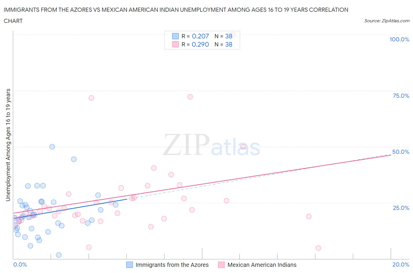 Immigrants from the Azores vs Mexican American Indian Unemployment Among Ages 16 to 19 years