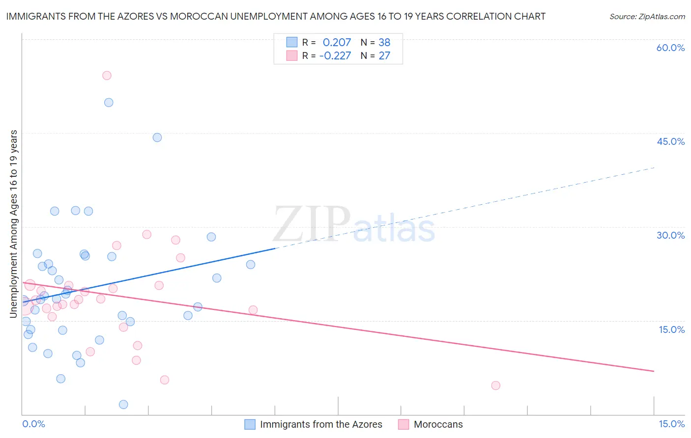 Immigrants from the Azores vs Moroccan Unemployment Among Ages 16 to 19 years