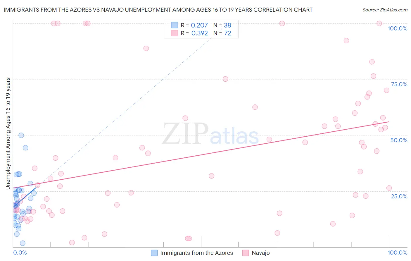 Immigrants from the Azores vs Navajo Unemployment Among Ages 16 to 19 years