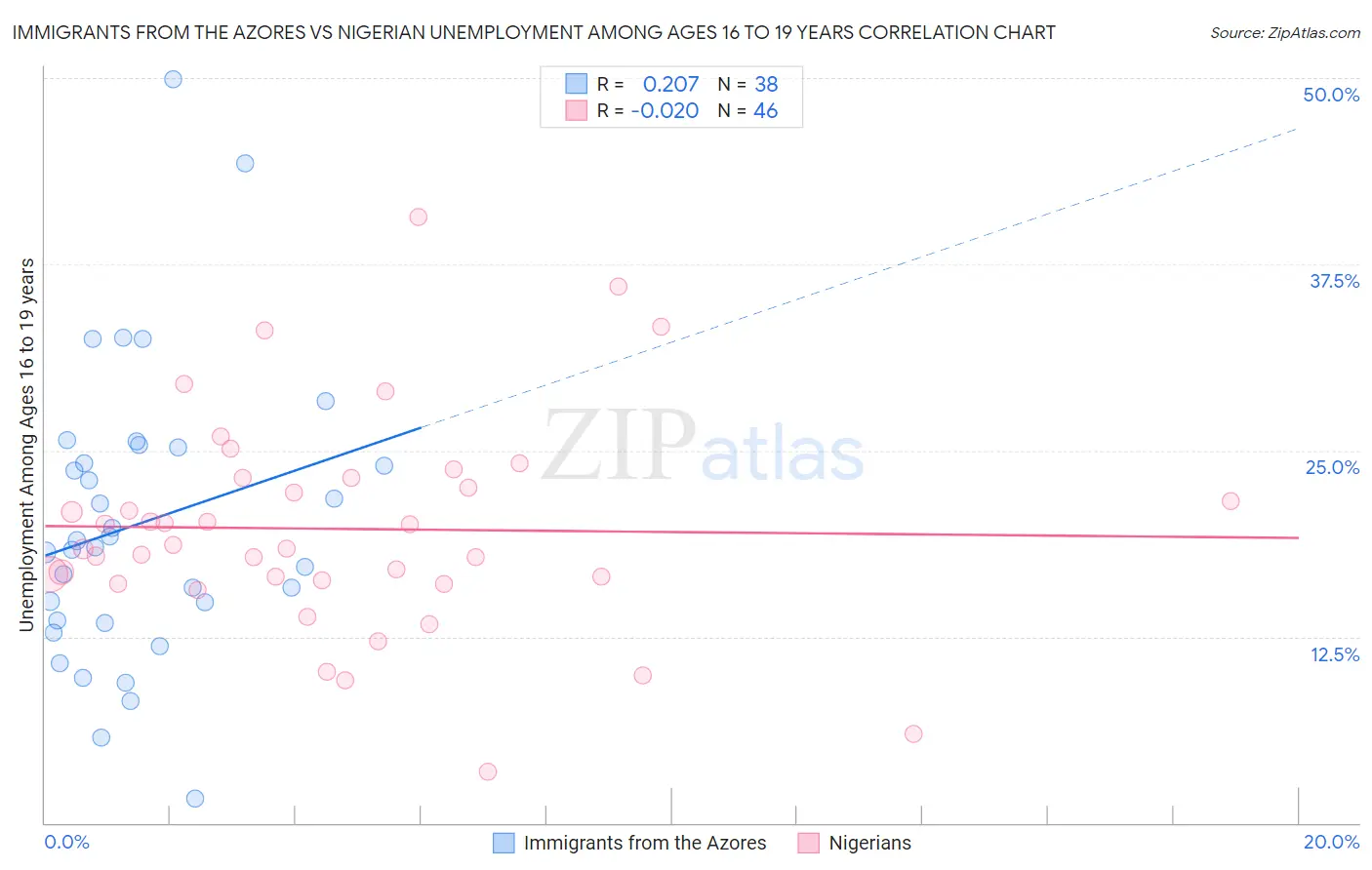 Immigrants from the Azores vs Nigerian Unemployment Among Ages 16 to 19 years