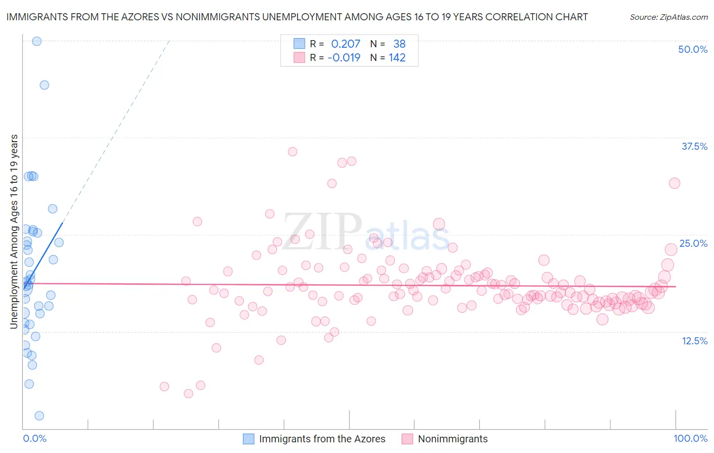 Immigrants from the Azores vs Nonimmigrants Unemployment Among Ages 16 to 19 years