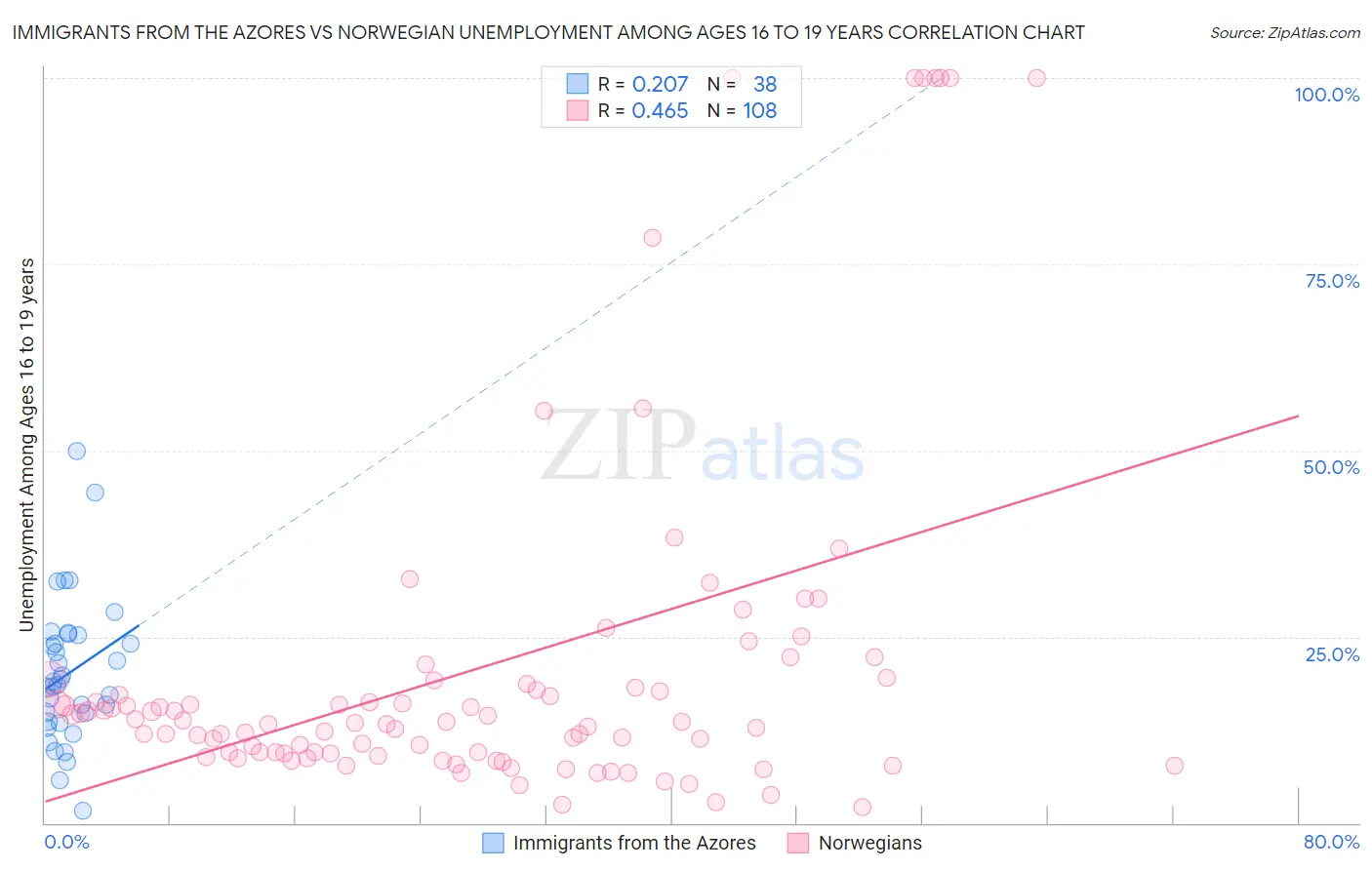 Immigrants from the Azores vs Norwegian Unemployment Among Ages 16 to 19 years