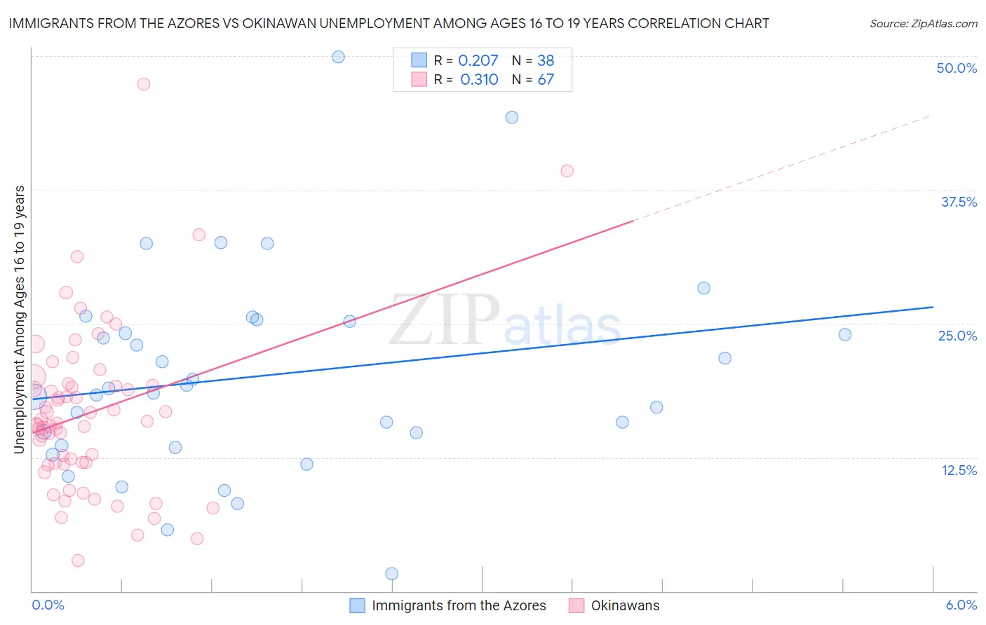 Immigrants from the Azores vs Okinawan Unemployment Among Ages 16 to 19 years