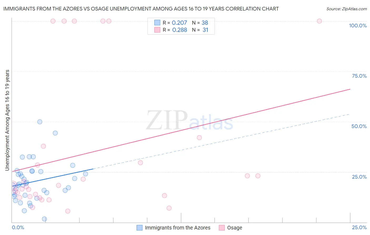 Immigrants from the Azores vs Osage Unemployment Among Ages 16 to 19 years