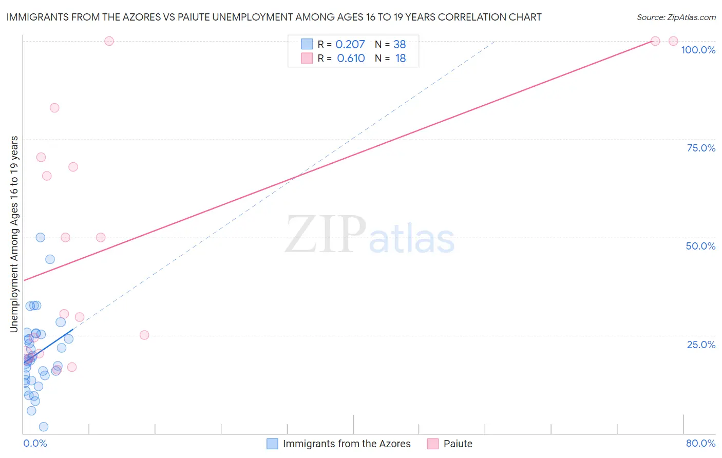 Immigrants from the Azores vs Paiute Unemployment Among Ages 16 to 19 years