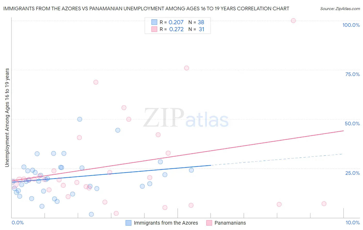 Immigrants from the Azores vs Panamanian Unemployment Among Ages 16 to 19 years