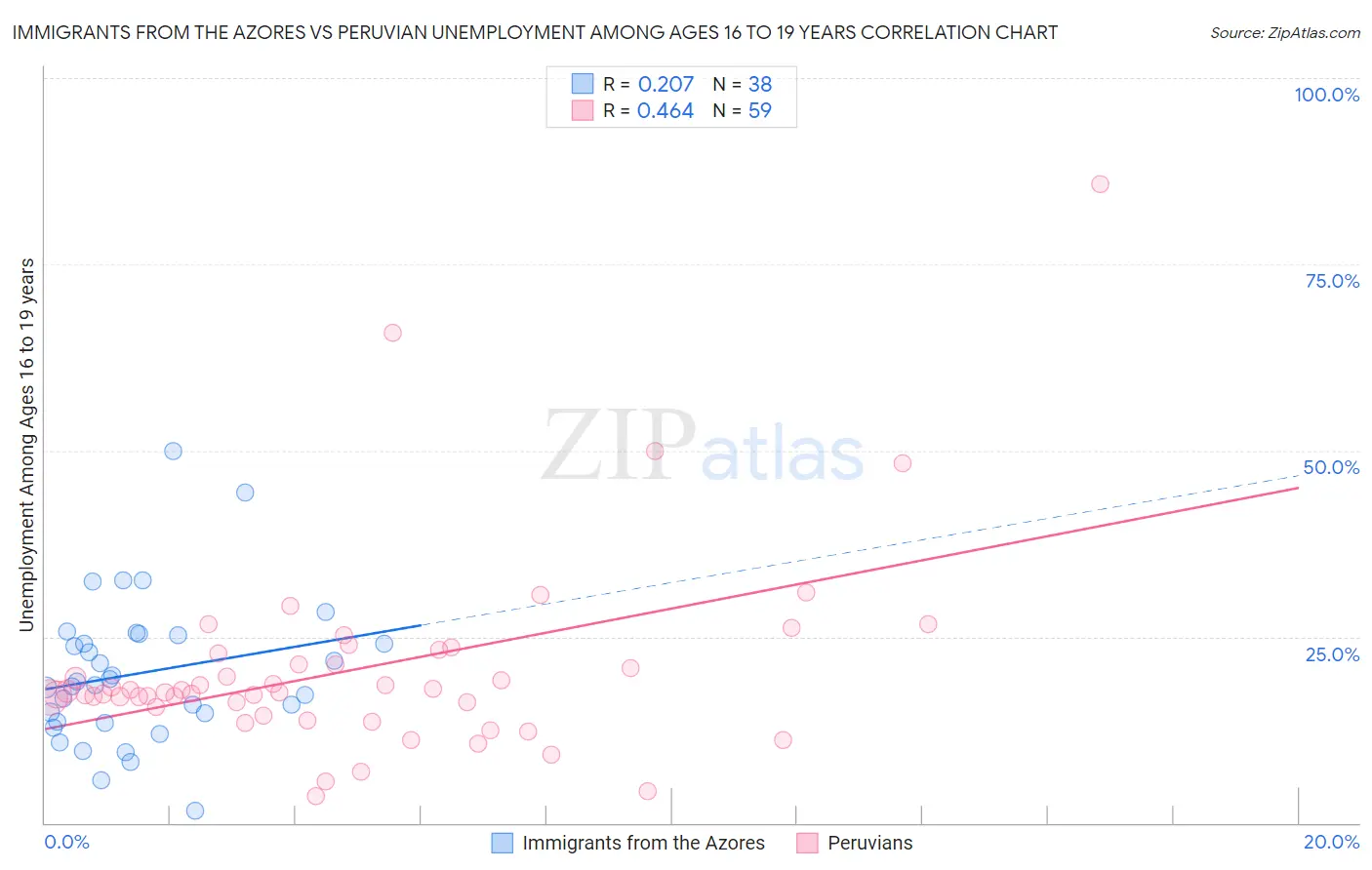 Immigrants from the Azores vs Peruvian Unemployment Among Ages 16 to 19 years