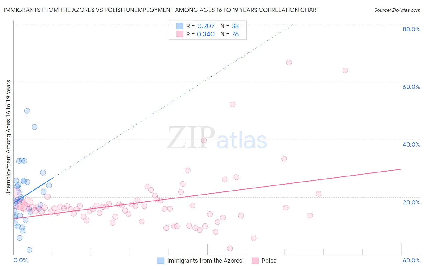 Immigrants from the Azores vs Polish Unemployment Among Ages 16 to 19 years