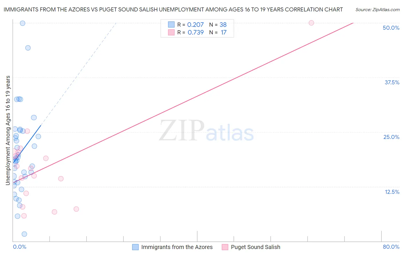Immigrants from the Azores vs Puget Sound Salish Unemployment Among Ages 16 to 19 years