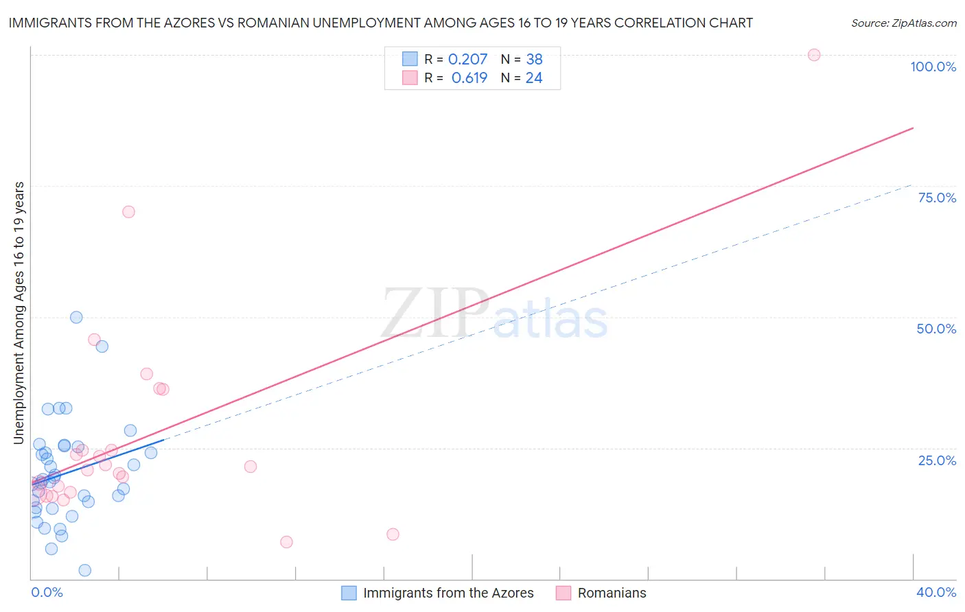 Immigrants from the Azores vs Romanian Unemployment Among Ages 16 to 19 years