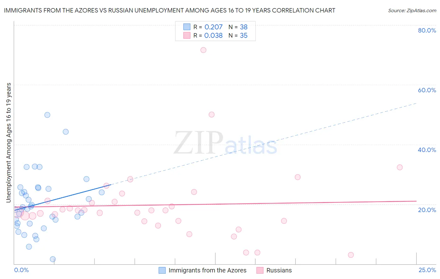 Immigrants from the Azores vs Russian Unemployment Among Ages 16 to 19 years