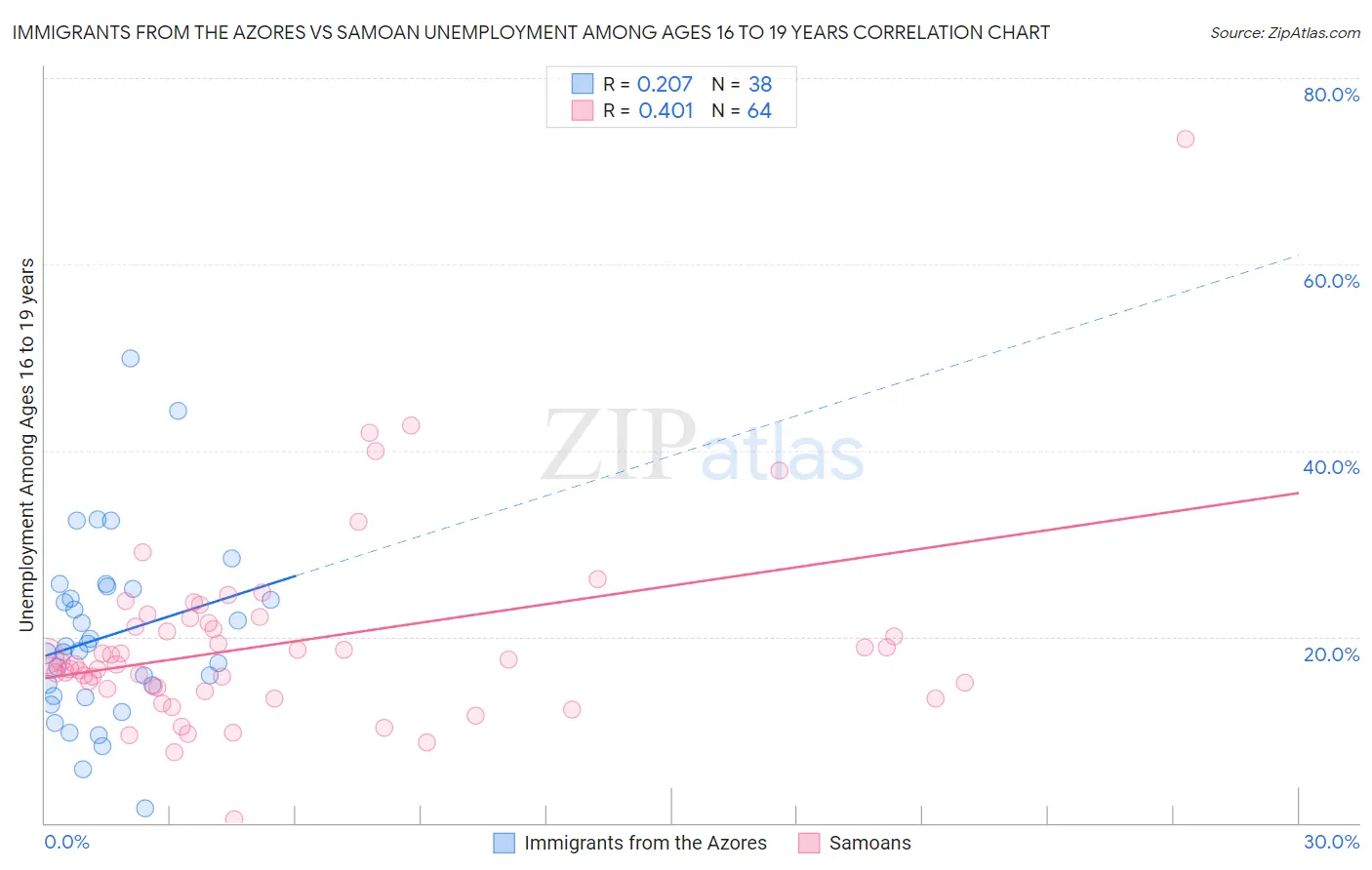 Immigrants from the Azores vs Samoan Unemployment Among Ages 16 to 19 years