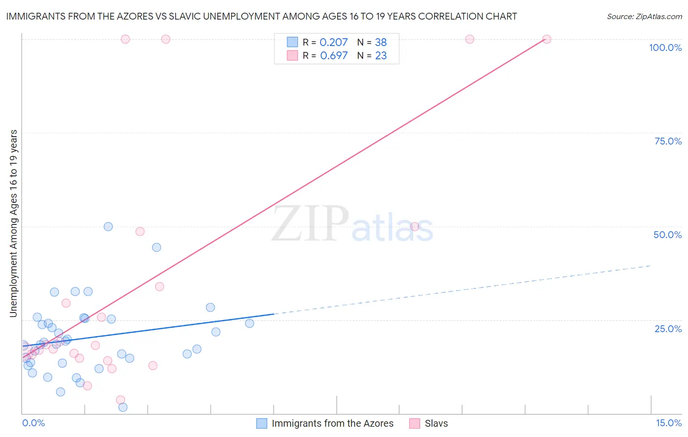 Immigrants from the Azores vs Slavic Unemployment Among Ages 16 to 19 years